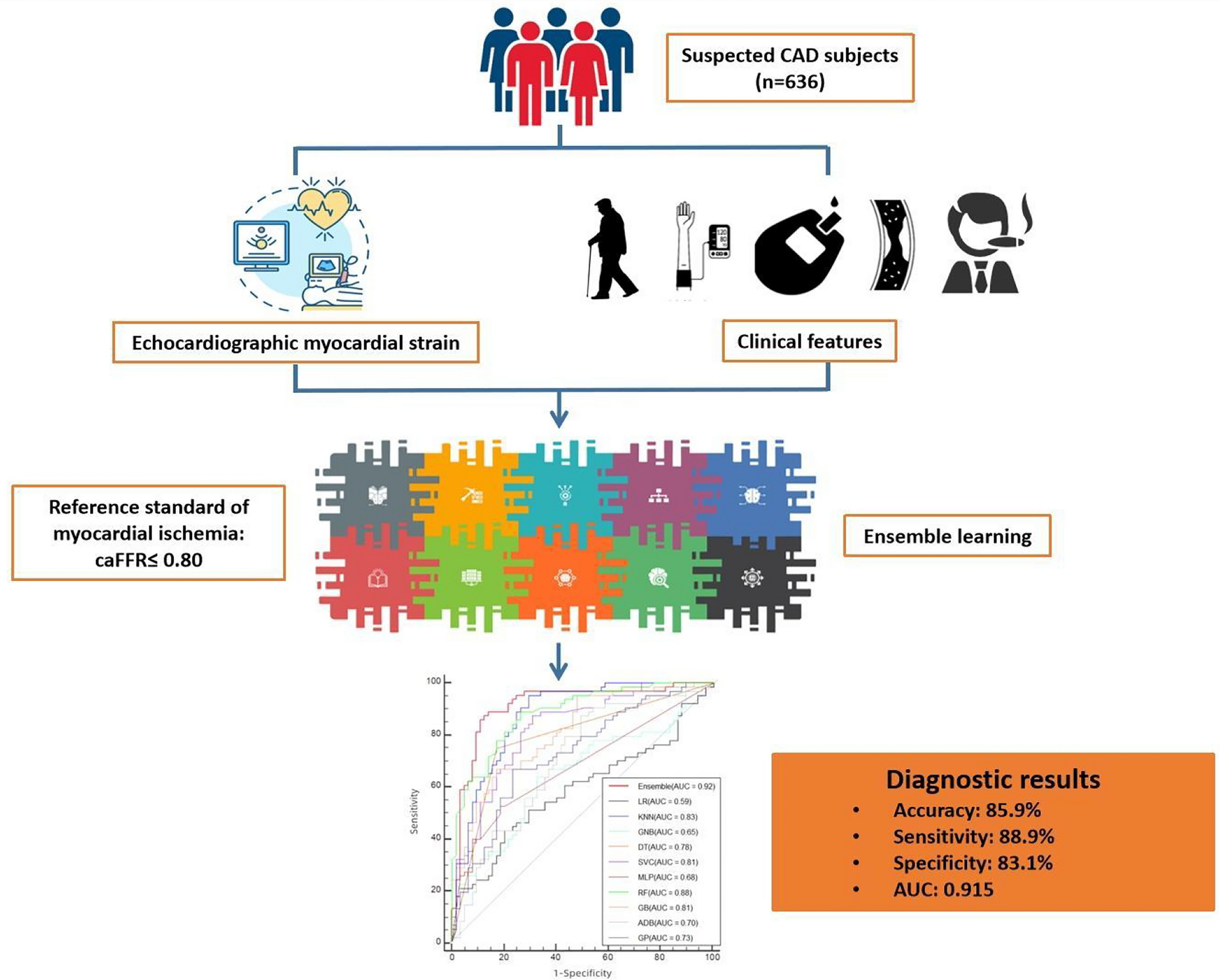 A machine learning model using echocardiographic myocardial strain to detect myocardial ischemia