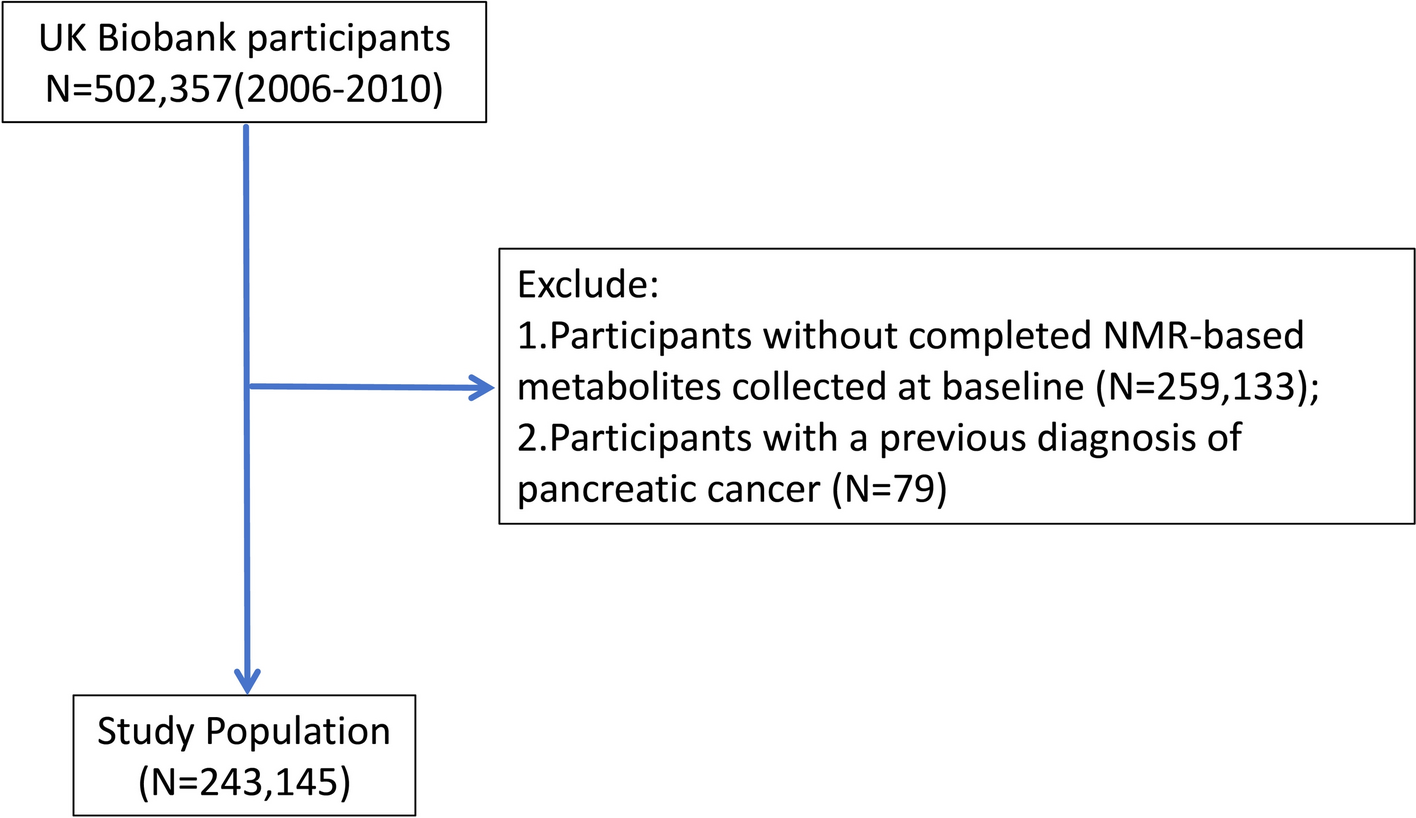 Nuclear magnetic resonance-based metabolomics and risk of pancreatic cancer: a prospective analysis in the UK Biobank