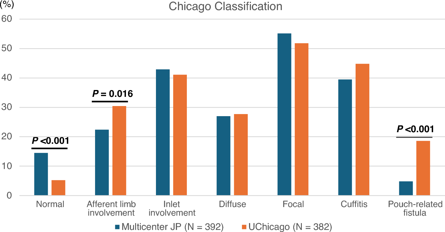 Prevalence and predictability of the Chicago Classification of Pouchitis in ulcerative colitis: a multicenter study in Japan