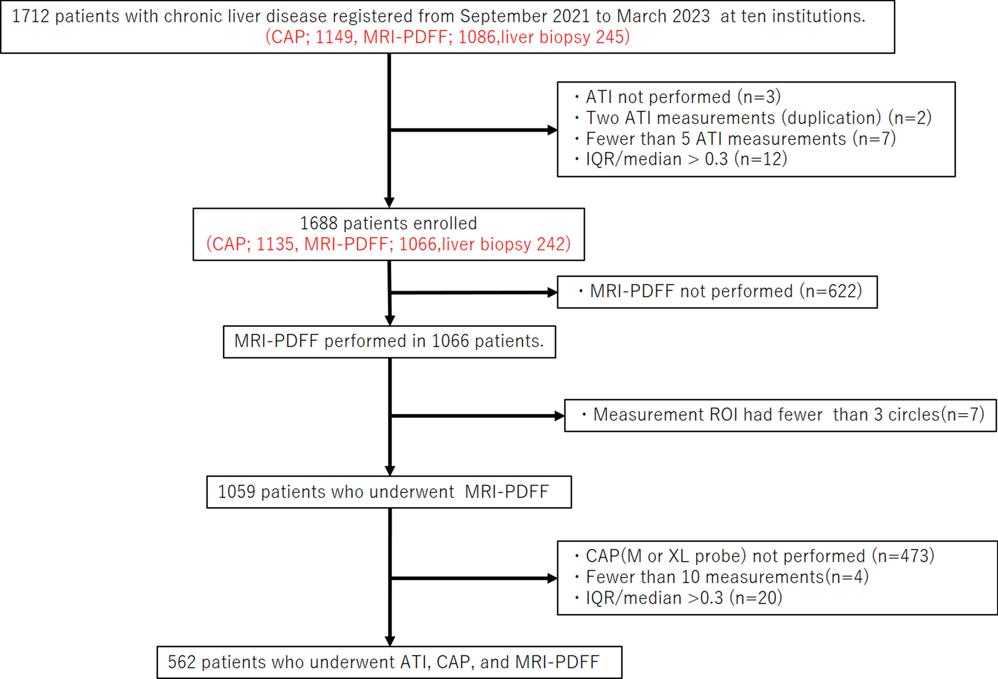 Diagnostic performance of attenuation imaging versus controlled attenuation parameter for hepatic steatosis with MRI-based proton density fat fraction as the reference standard: a prospective multicenter study