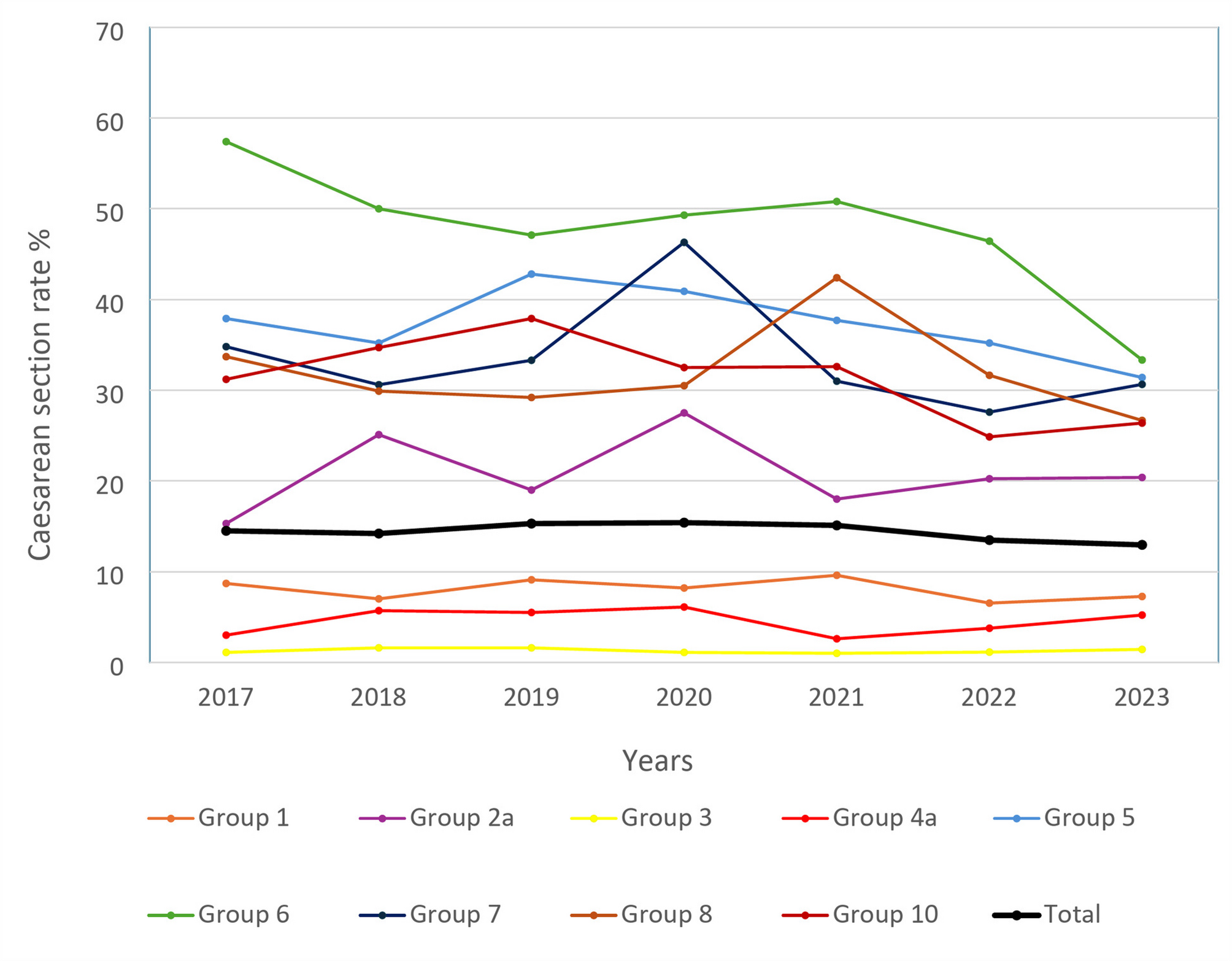 Reaching caesarean section rates below 15%: experience of a French tertiary maternity using the Robson classification system