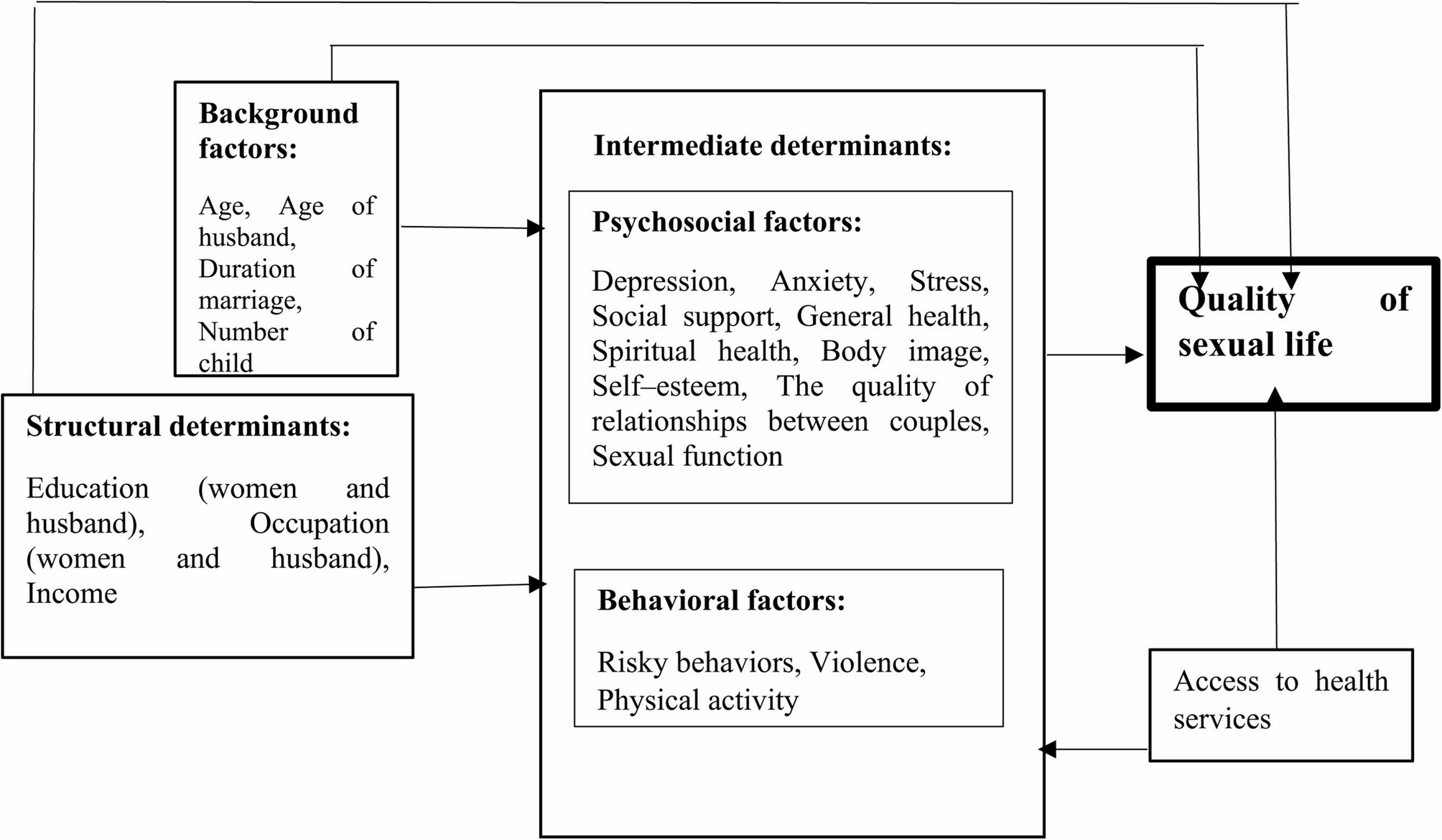 Identifying the social determinants of marginalized women’s quality of sexual life based on the WHO approach: path analysis