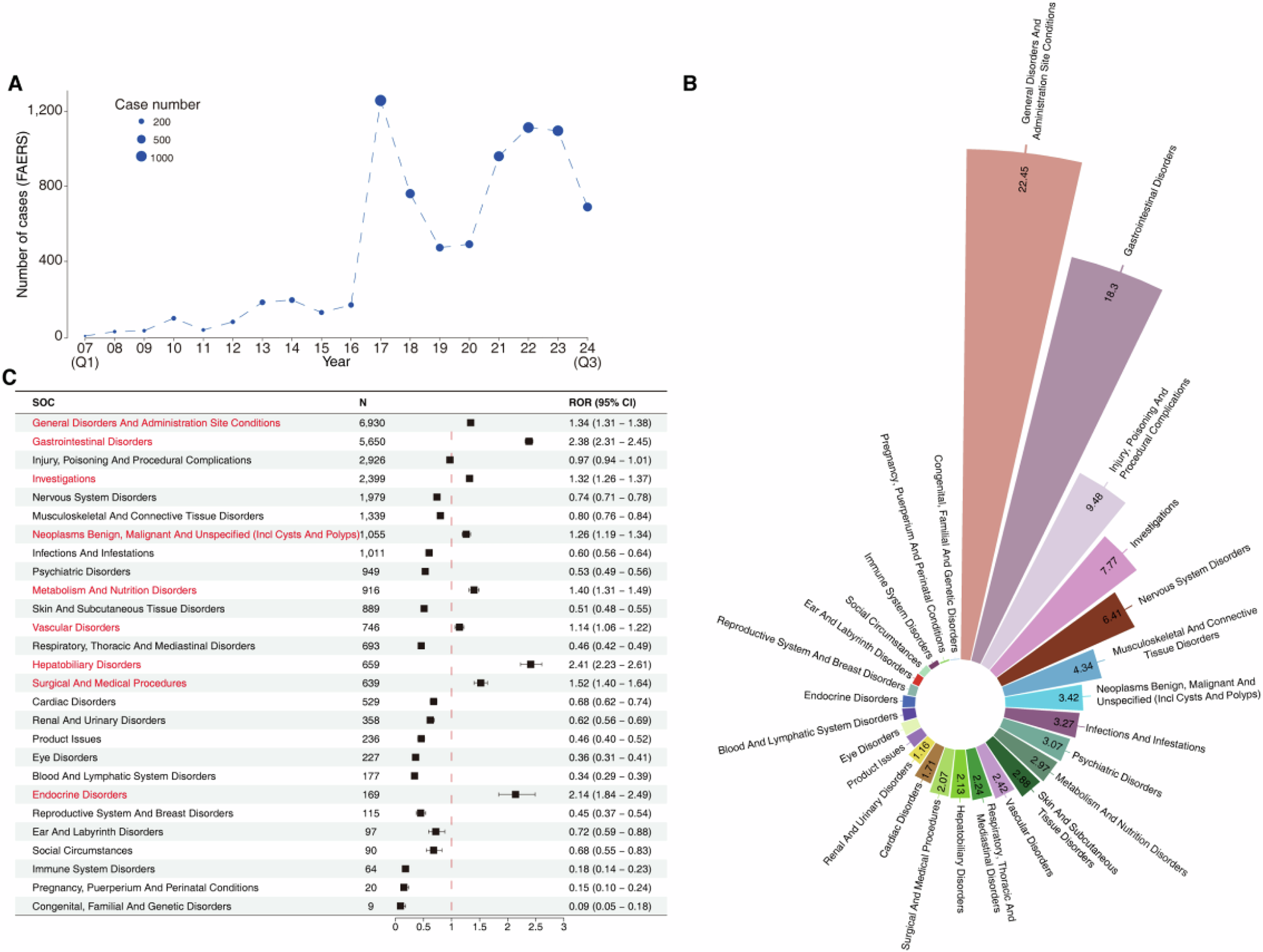 Safety profile of lanreotide: a retrospective post-marketing pharmacovigilance study based on the real-world data from FAERS database