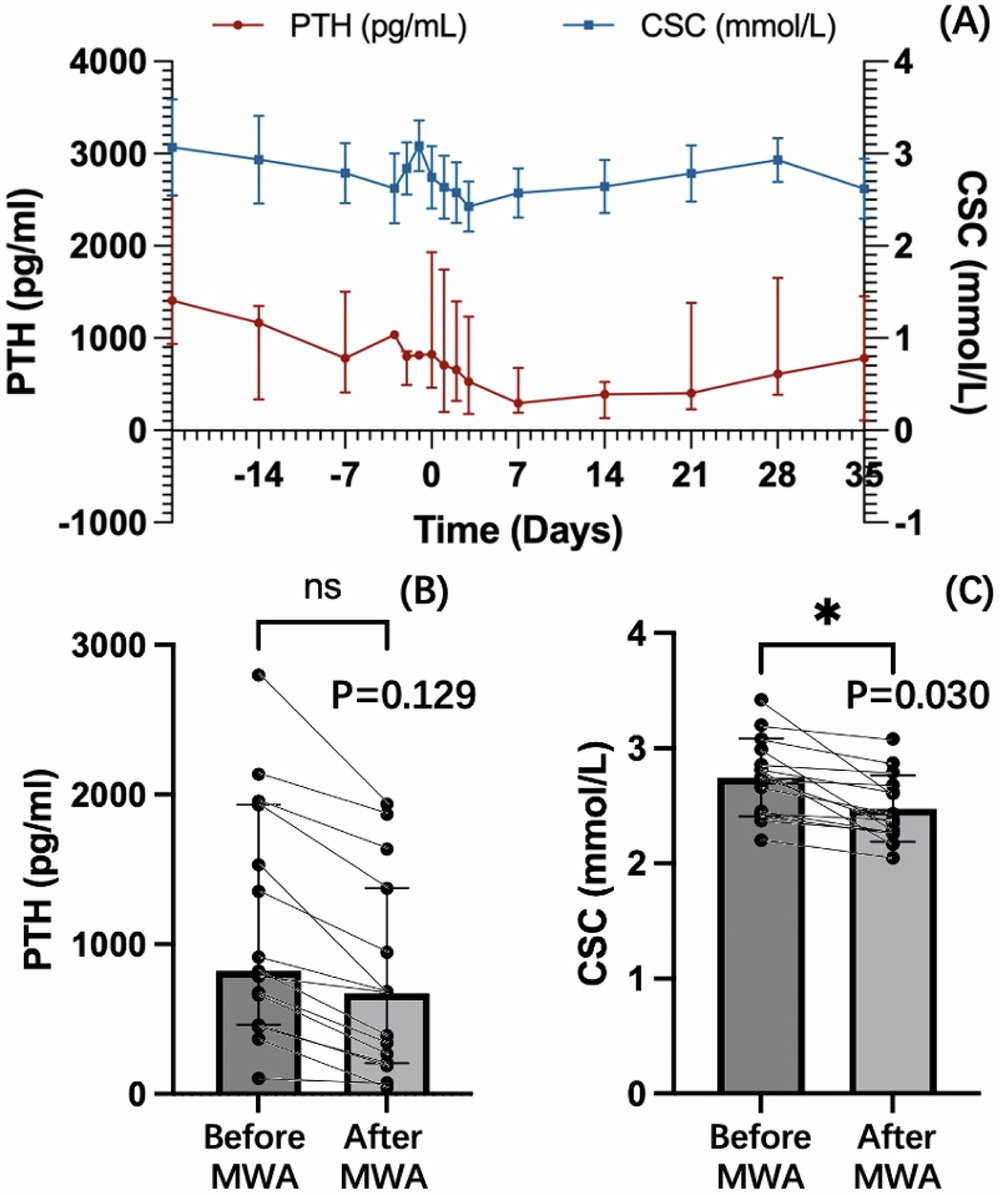 Microwave ablation permits an effective and safe treatment for lung metastasis of parathyroid carcinoma: A Retrospective Single-Center Study