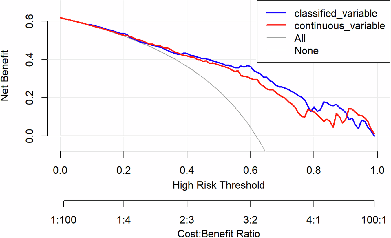 Prediction model for lymph node metastasis in the right lateral region of papillary thyroid carcinoma