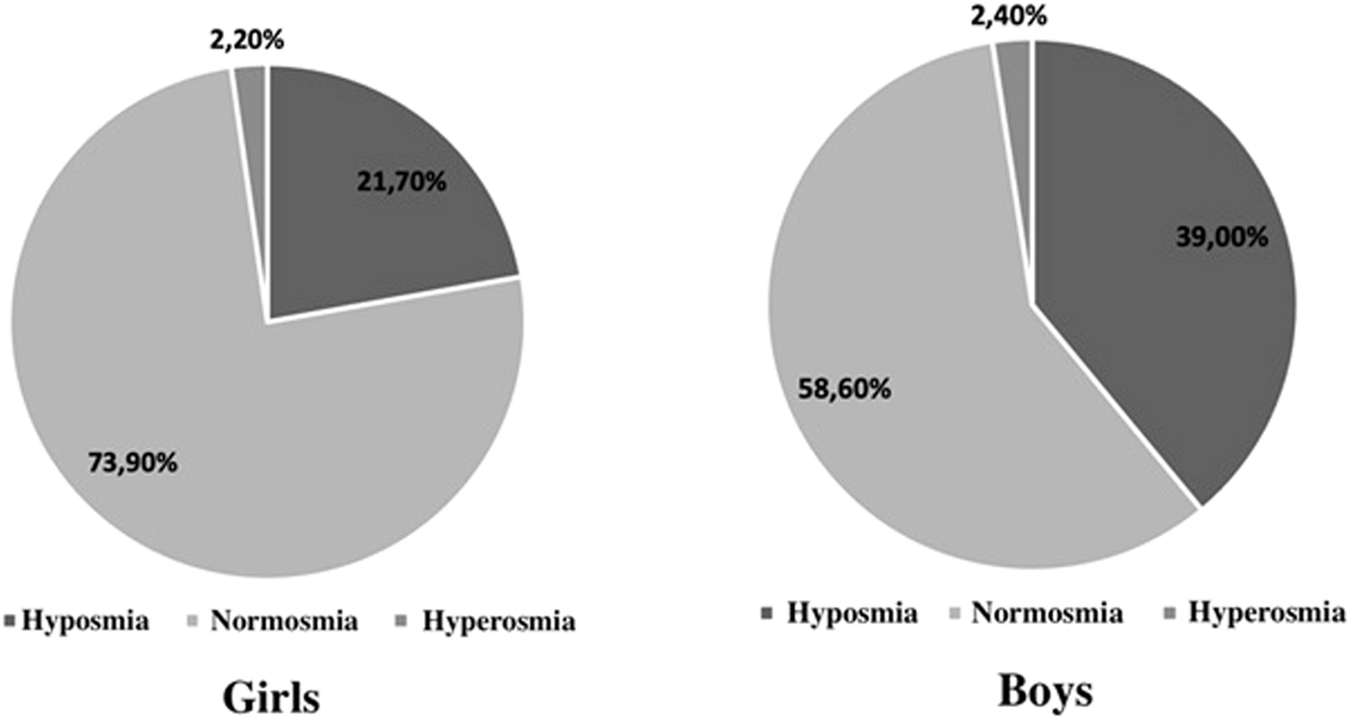 Patterns of olfactory perception, eating behavior and body composition in adolescents with different body weights