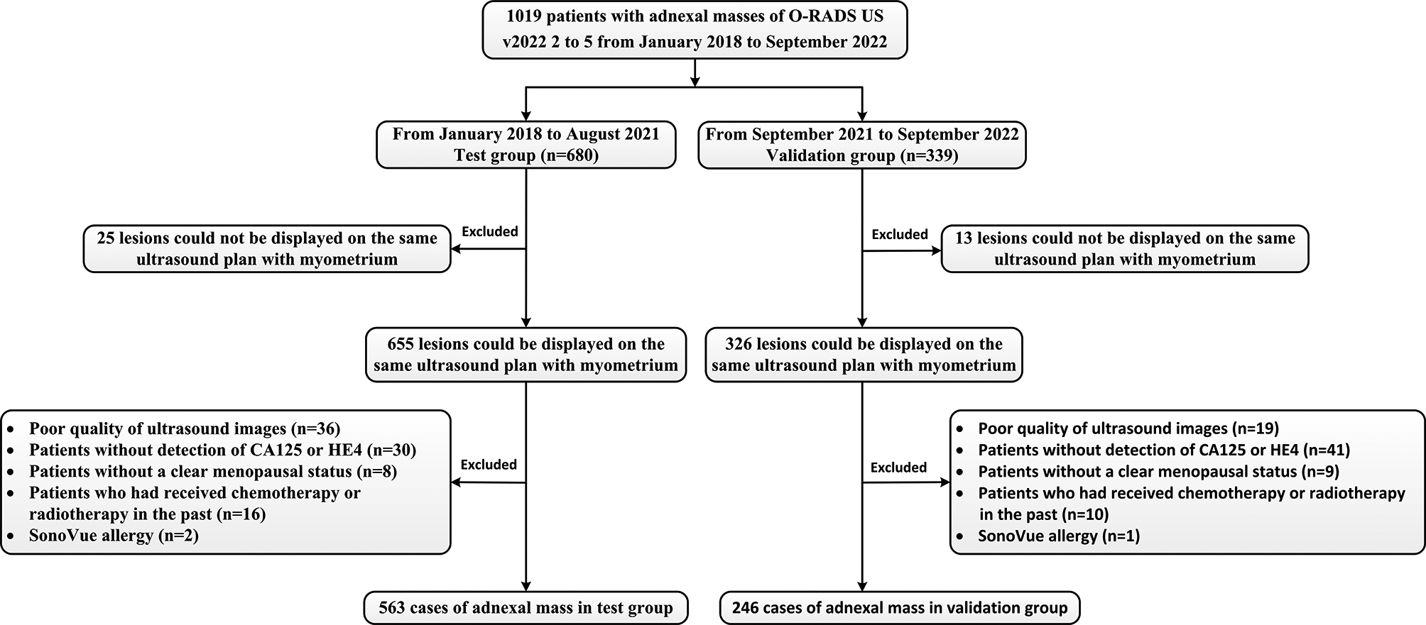 Accurate prediction of benign and malignant adnexal tumors in surgical resection and conservative treatment: construction and external validation of a diagnostic model based on CEUS, HE4, and O-RADS US v2022 evaluation