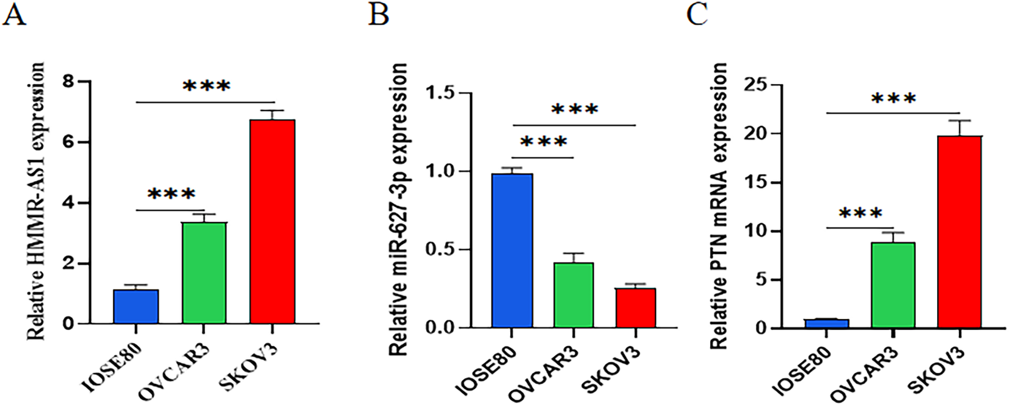 The lncrna HMMR-AS1 promotes the malignant progression of ovarian cancer cells by regulating the miR-627-3p/PTN axis