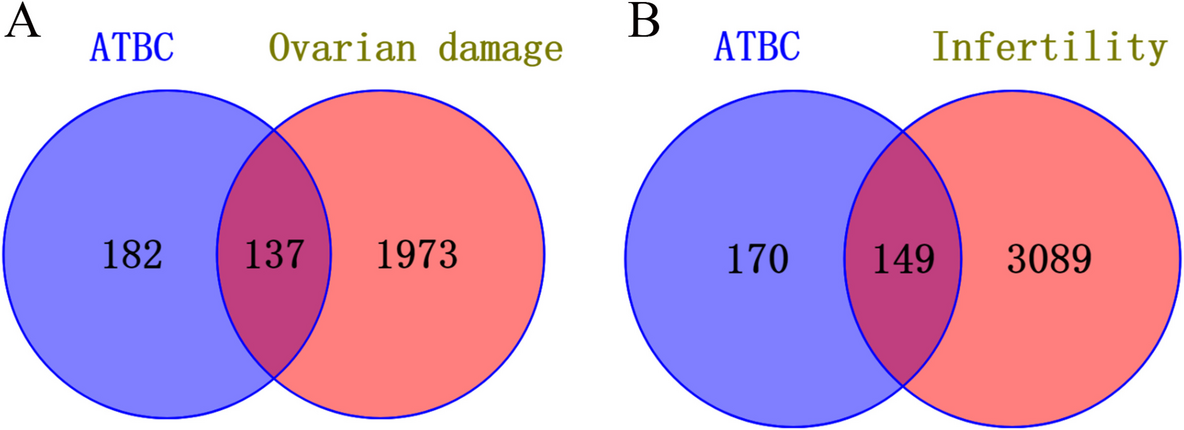 Integrated multi-omics analysis identifies TLR4-mediated mechanisms in ATBC-induced ovarian dysfunction and female infertility: A network toxicology, transcriptomic, and Mendelian randomization study