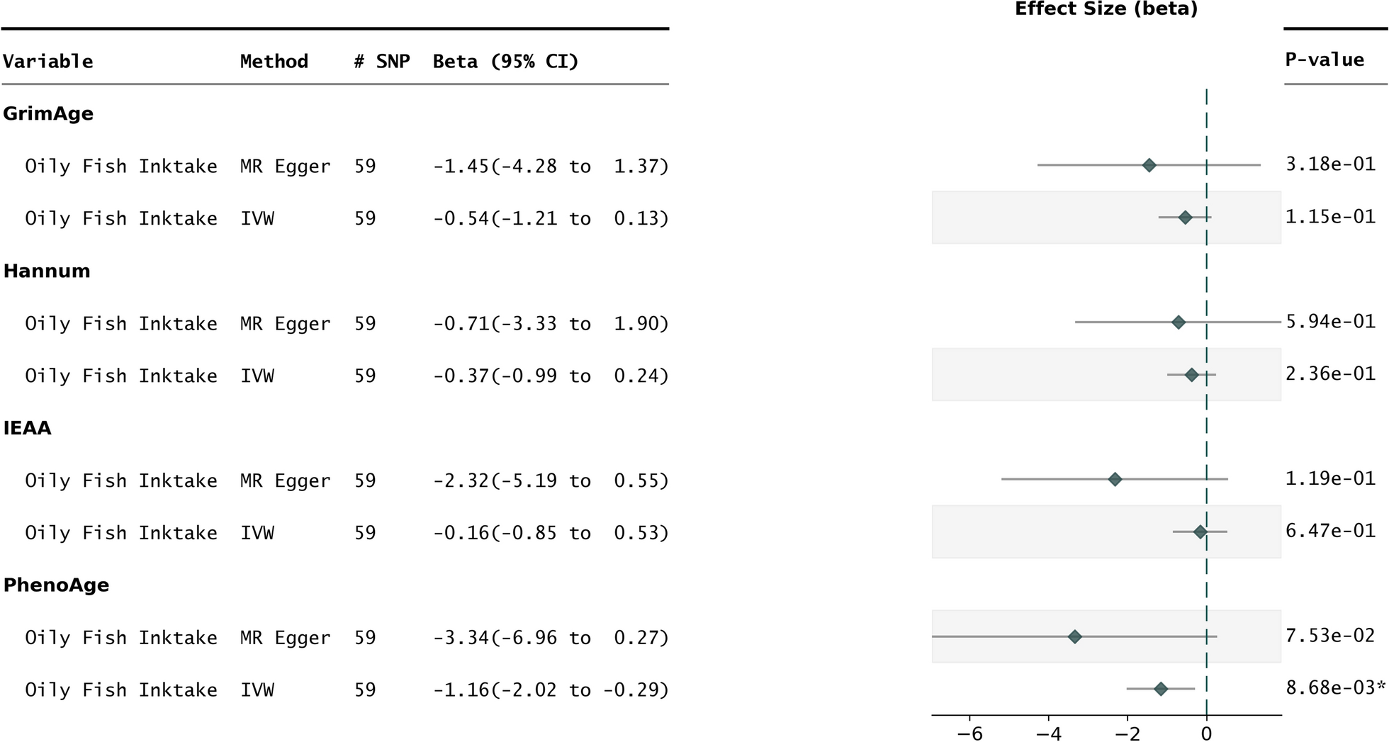 Causal impact of genetically-determined fish and fish oil intake on epigenetic age acceleration and related serum markers
