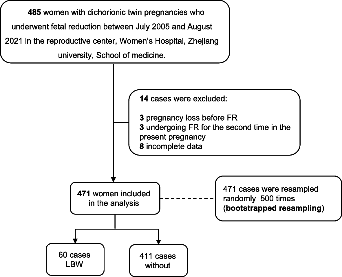 A prediction model of low birthweight risk in singleton pregnancies reduced from dichorionic twin pregnancies