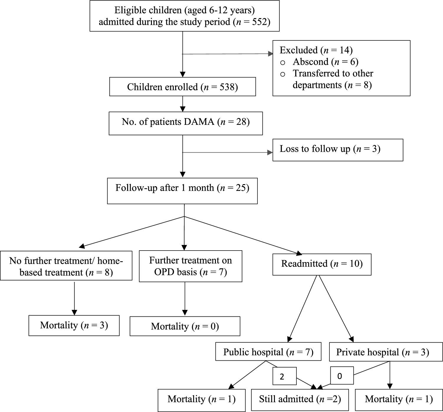 Children Discharged Against Medical Advice and Their Outcome in a Public Hospital in India: A Prospective Cohort Study