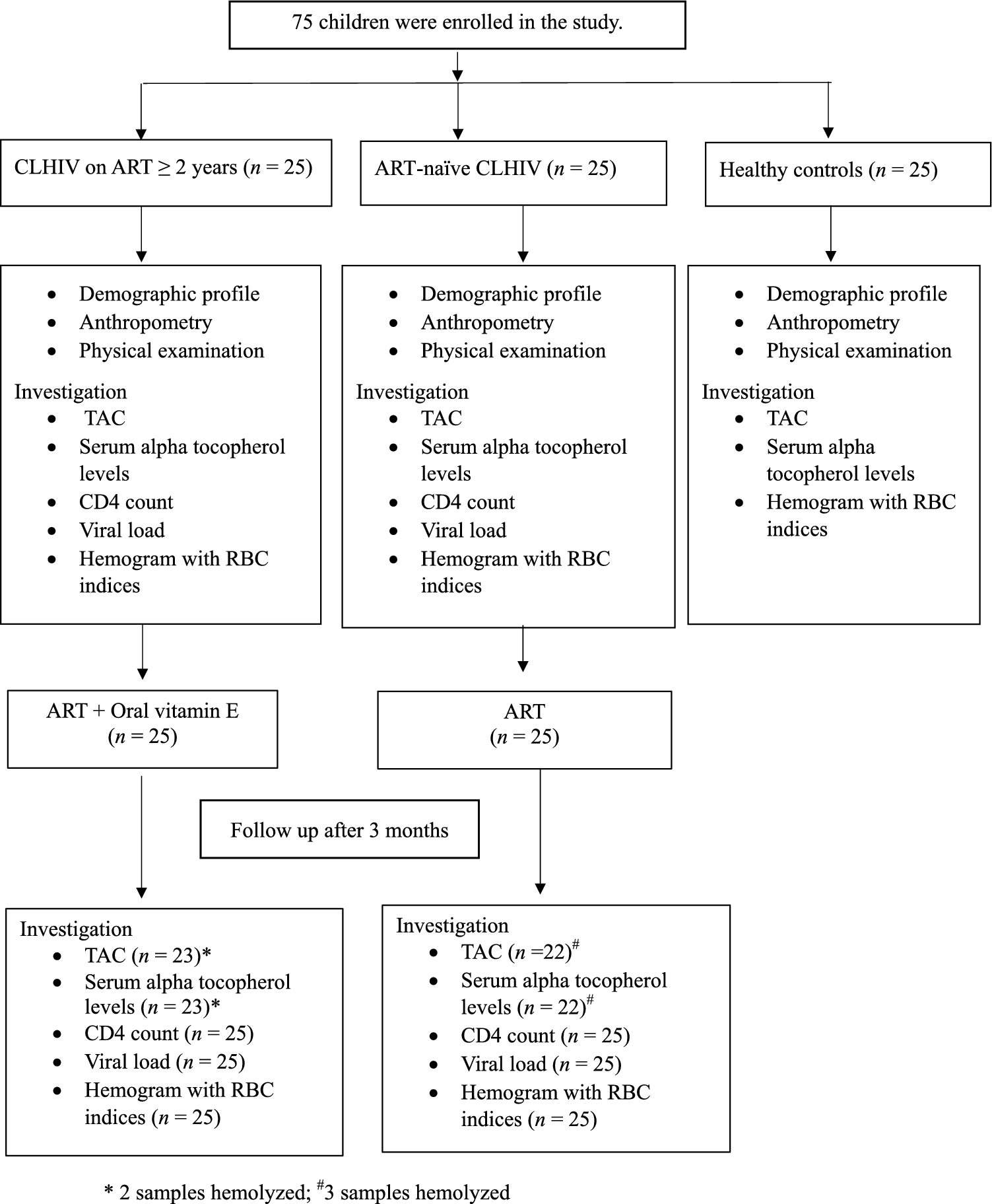 Effect of Antiretroviral Therapy and Vitamin E Supplementation on Total Antioxidant Capacity in Children Living with HIV
