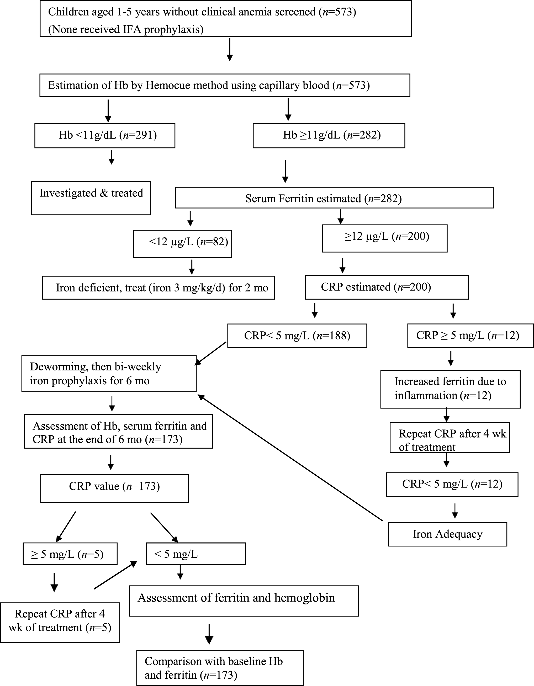 Efficacy of Biweekly Iron Supplementation on Iron Status in Under-Five Children: A Prospective Cohort Study