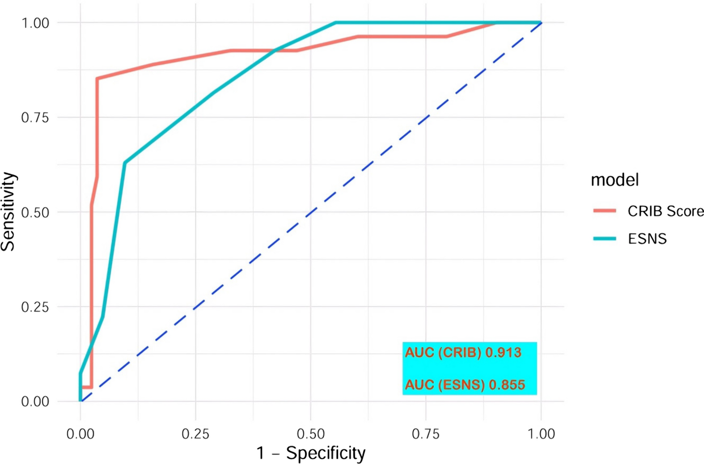 Comparison of Clinical Risk Index for Babies (CRIB) II Score and Extended Sick Neonatal Score (ESNS) as a Predictor of In-hospital Mortality in Premature Neonates with Gestational Age ≤ 32 Weeks