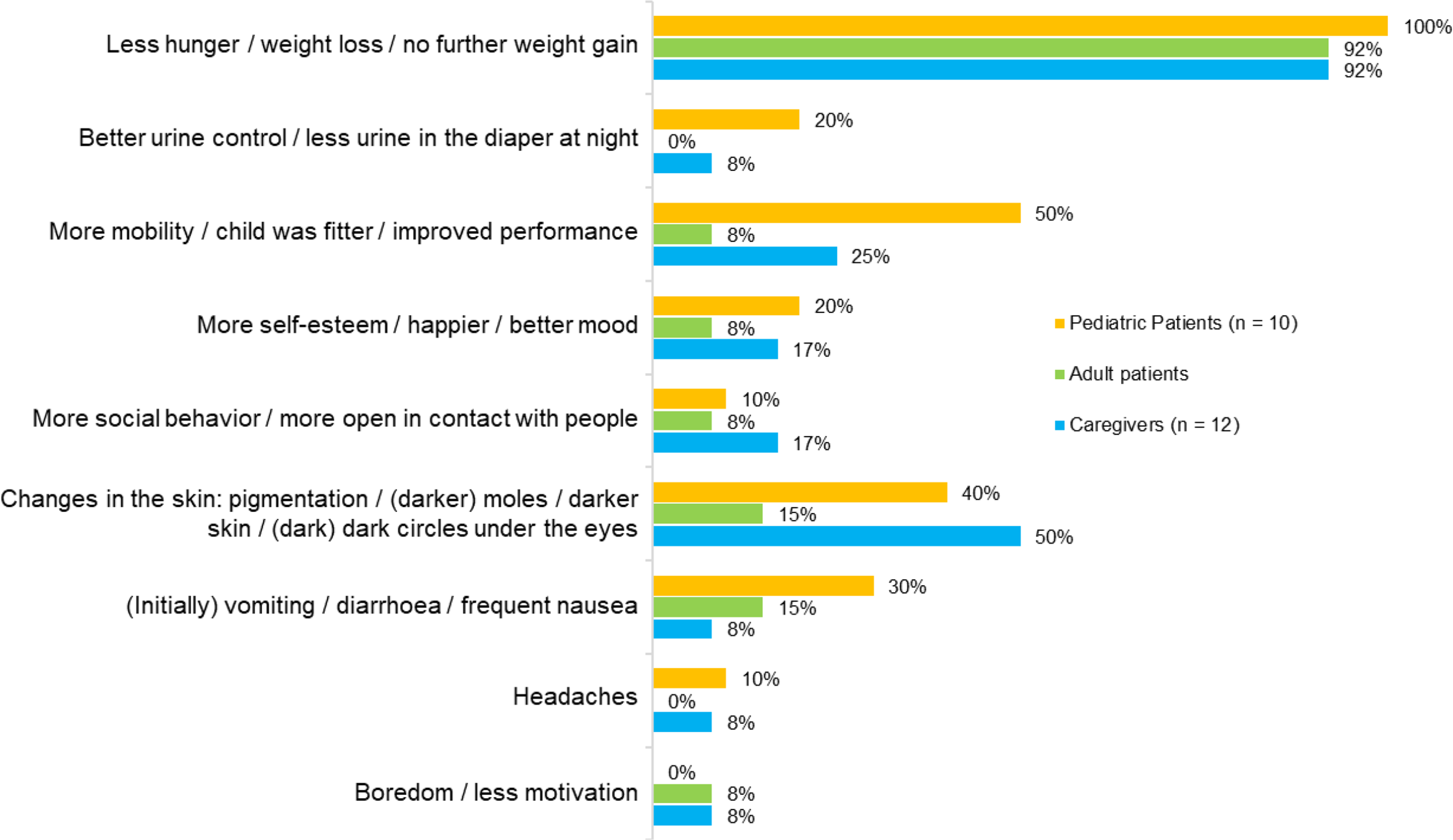 Patient and caregiver experiences with a patient-support program for setmelanotide treatment of patients with Bardet–Biedl syndrome