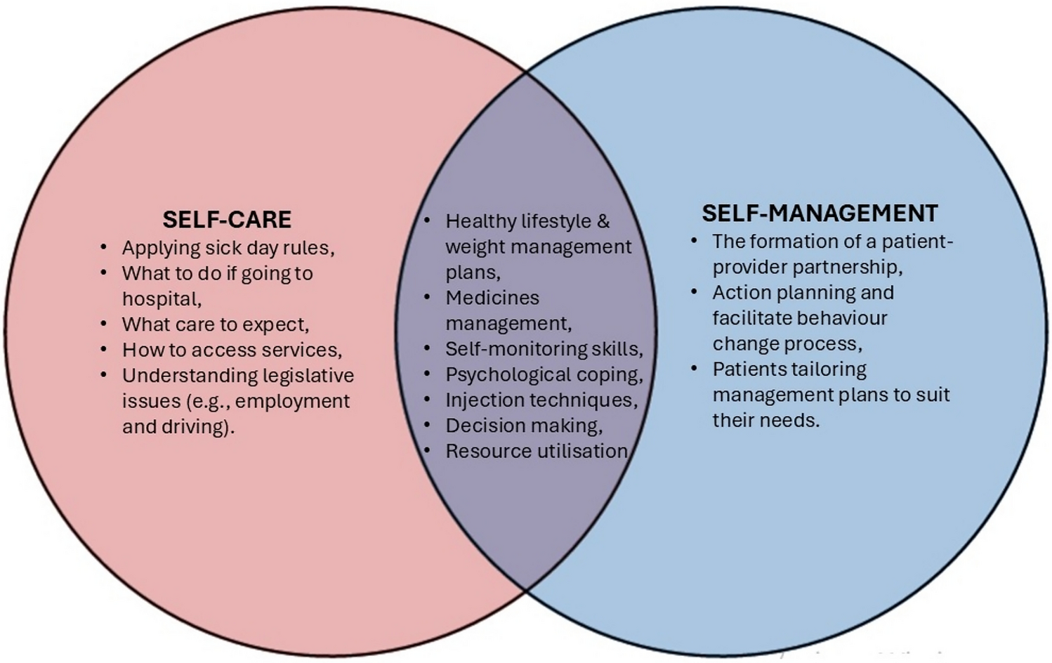 Self-care and self-management in diabetes: concepts, theories and practices