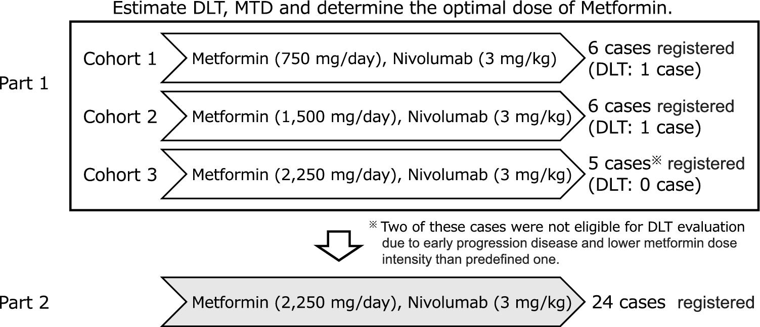 Phase-Ib dose-finding and pharmacokinetic trial of metformin combined with nivolumab for refractory/recurrent solid tumors