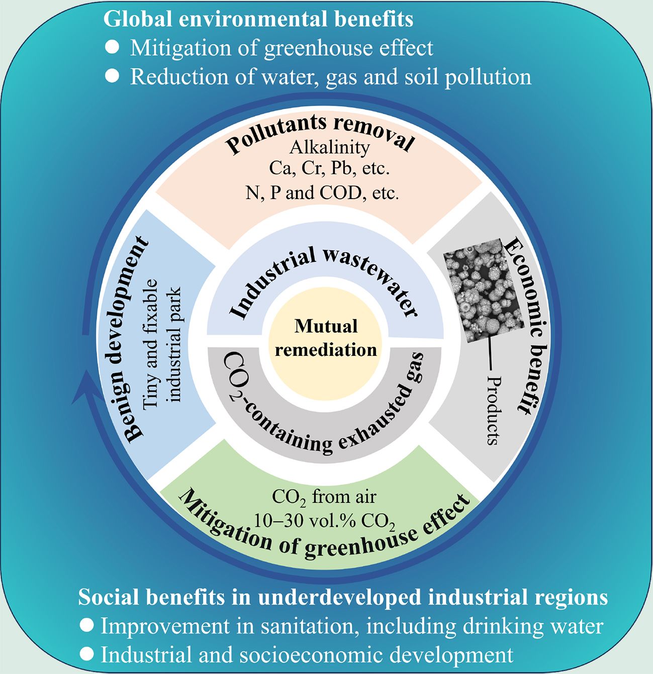 Mutual remediation of CO emissions and industrial wastewater: feasibility, application, and ecological impact