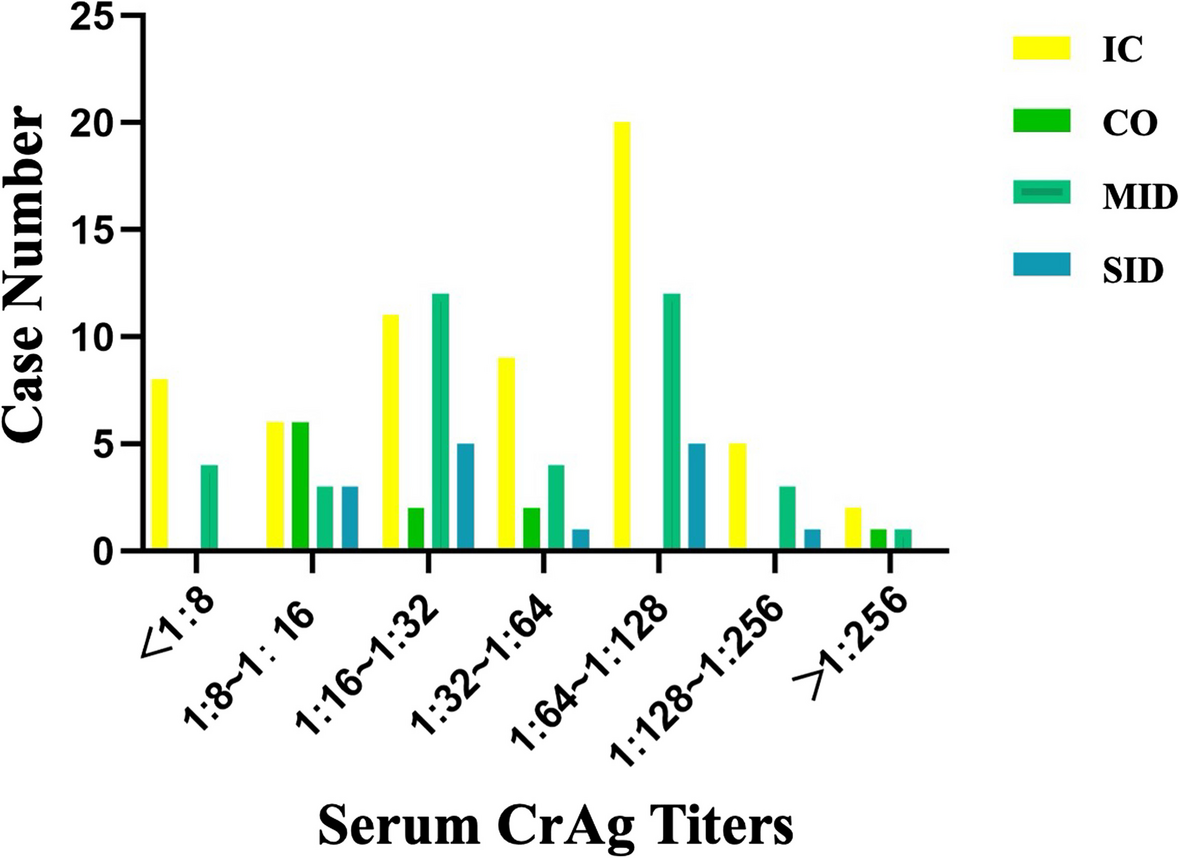 A multicenter prospective clinical cohort study of pulmonary cryptococcosis in adult non-HIV-infected patients in a southeastern province of China