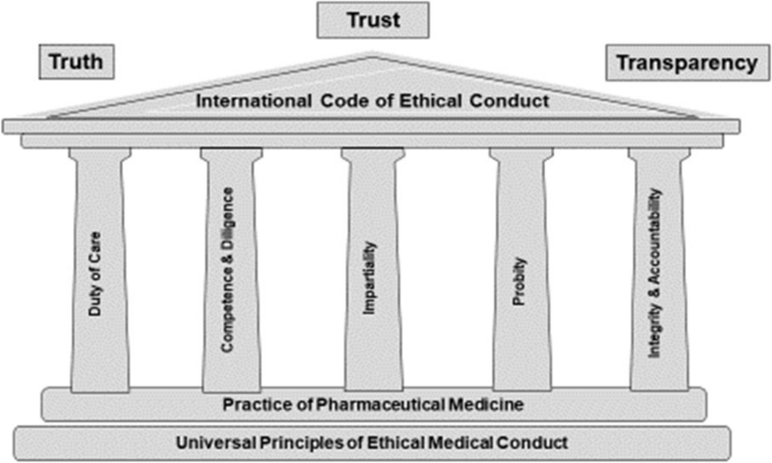 The Value and Importance of a Professional Ethical Code for Medicines Development: IFAPP International Ethics Framework