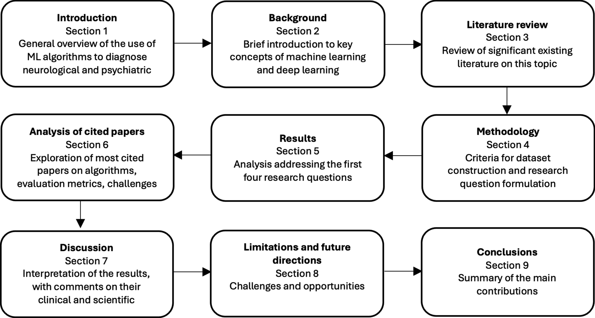 The potential of machine learning in diagnosing neurological and psychiatric diseases: a review