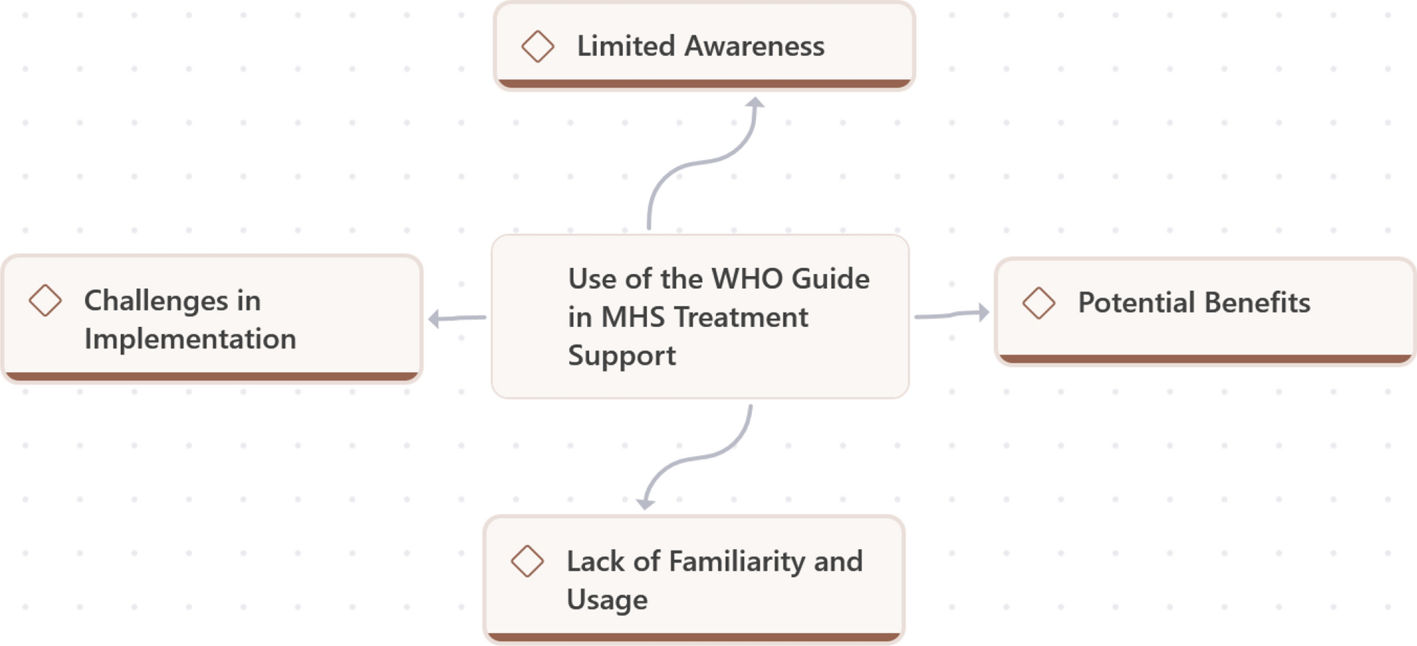 Awareness and involvement of Nigerian Family Physicians in WHO’s Mental Health Gap Action Programme: a qualitative study