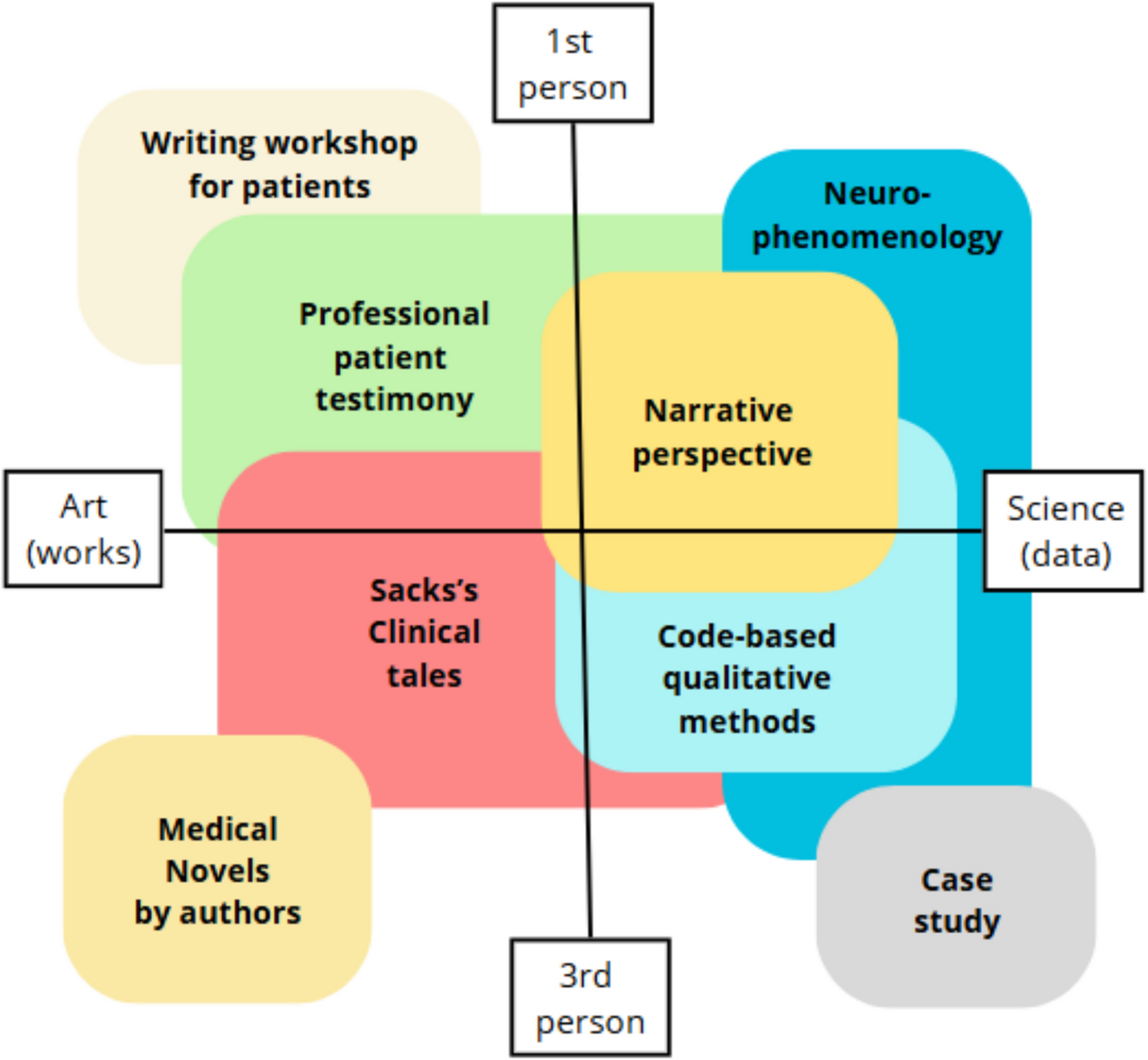 Neurosciences of Experience: Commemorating 10 Years Since the Passing of Oliver Sacks