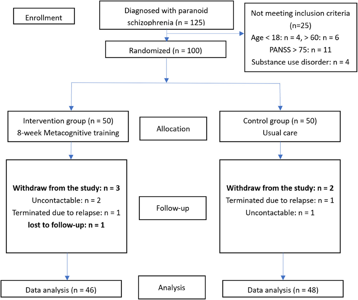 An empirical study of offline and online group metacognitive training in patients with schizophrenia