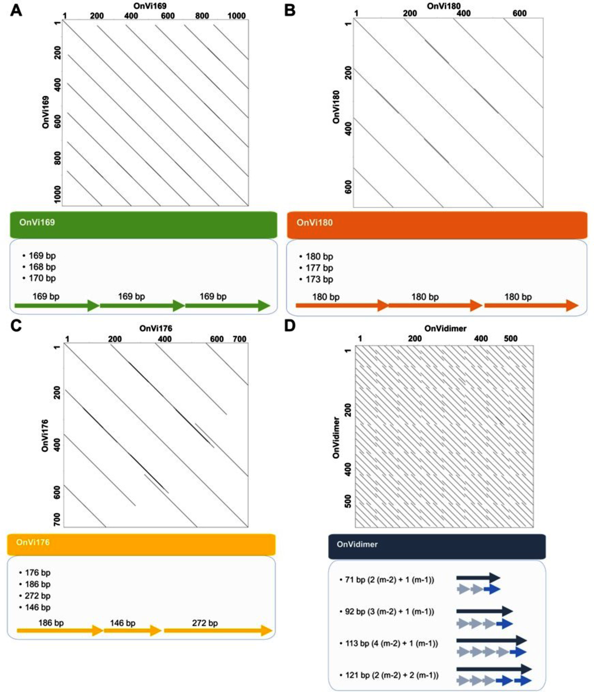 Novel centromeric repetitive DNA elements reveal karyotype dynamics in polyploid sainfoin ()