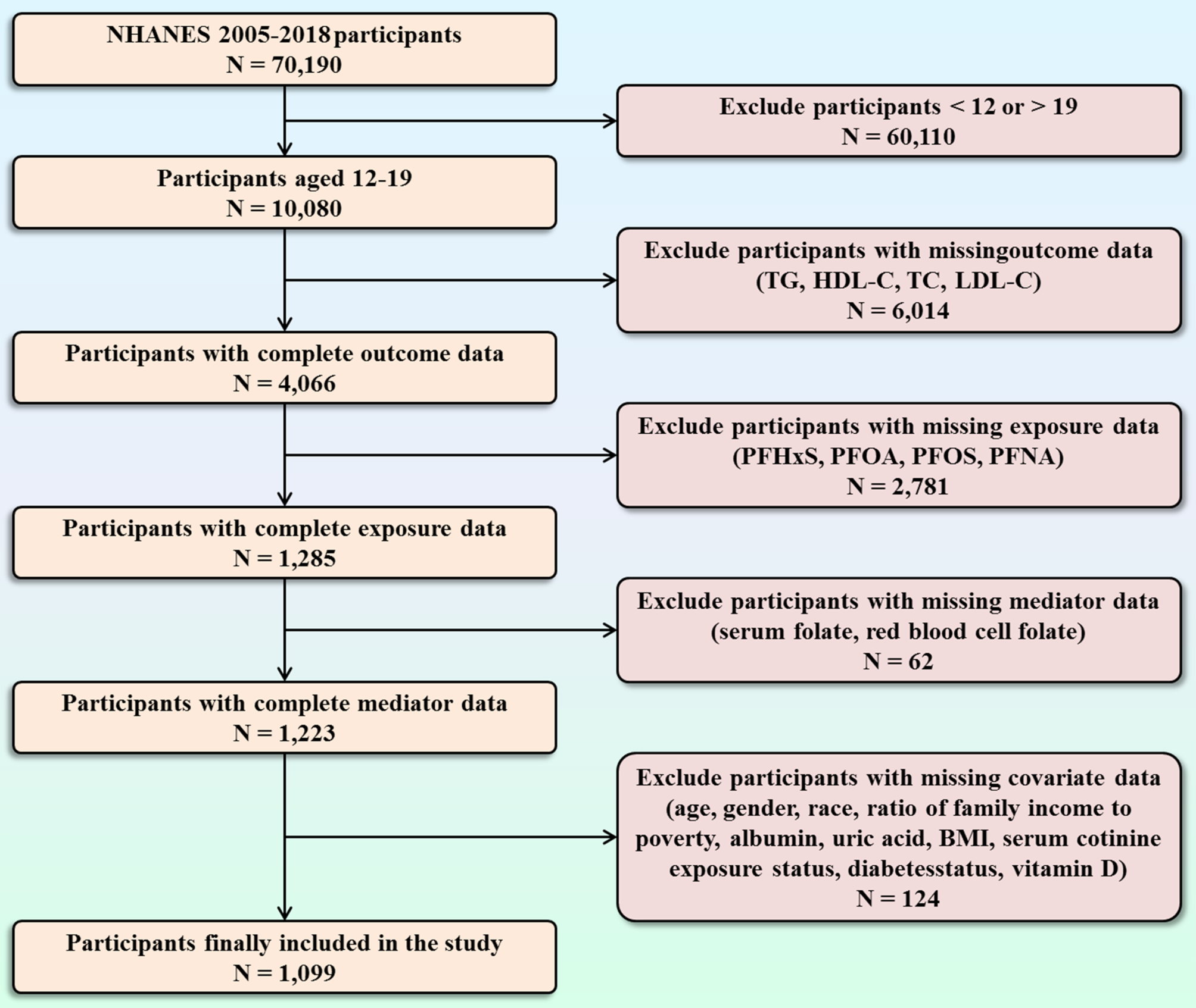 Suppression effect of folate on poly- and perfluoroalkyl substance-induced alterations in lipids and the atherogenic index of plasma in adolescents