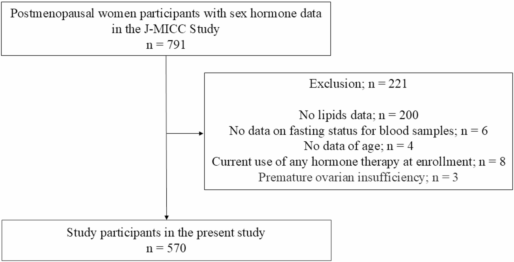 Association of sex hormone-binding globulin and dyslipidemia with Japanese postmenopausal women: a cross-sectional study