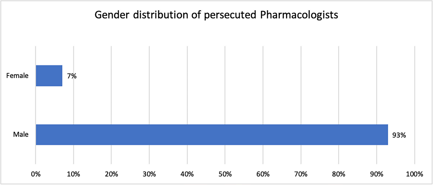 Scientific, bibliometric and biographical analysis of 71 Jewish and dissident pharmacologists persecuted in Germany between 1933 and 1945