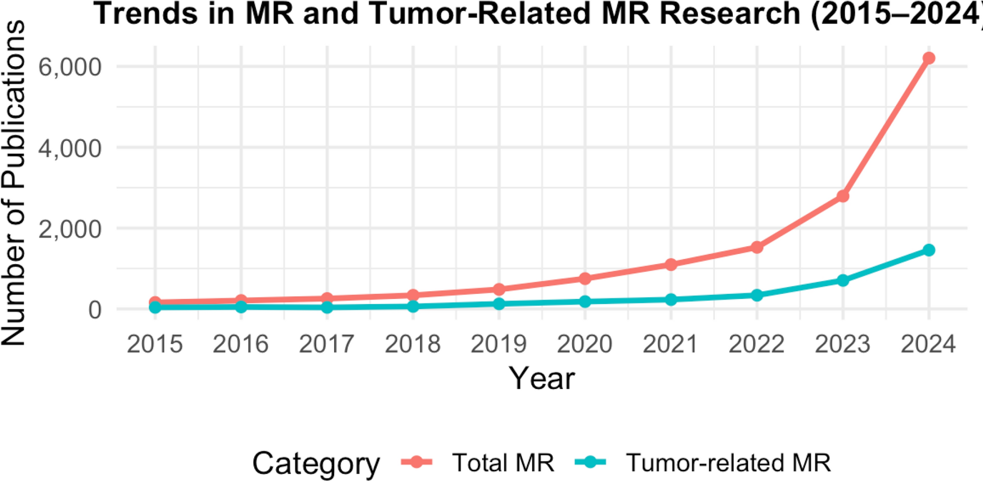 Mendelian randomization in cancer research: opportunities and challenges