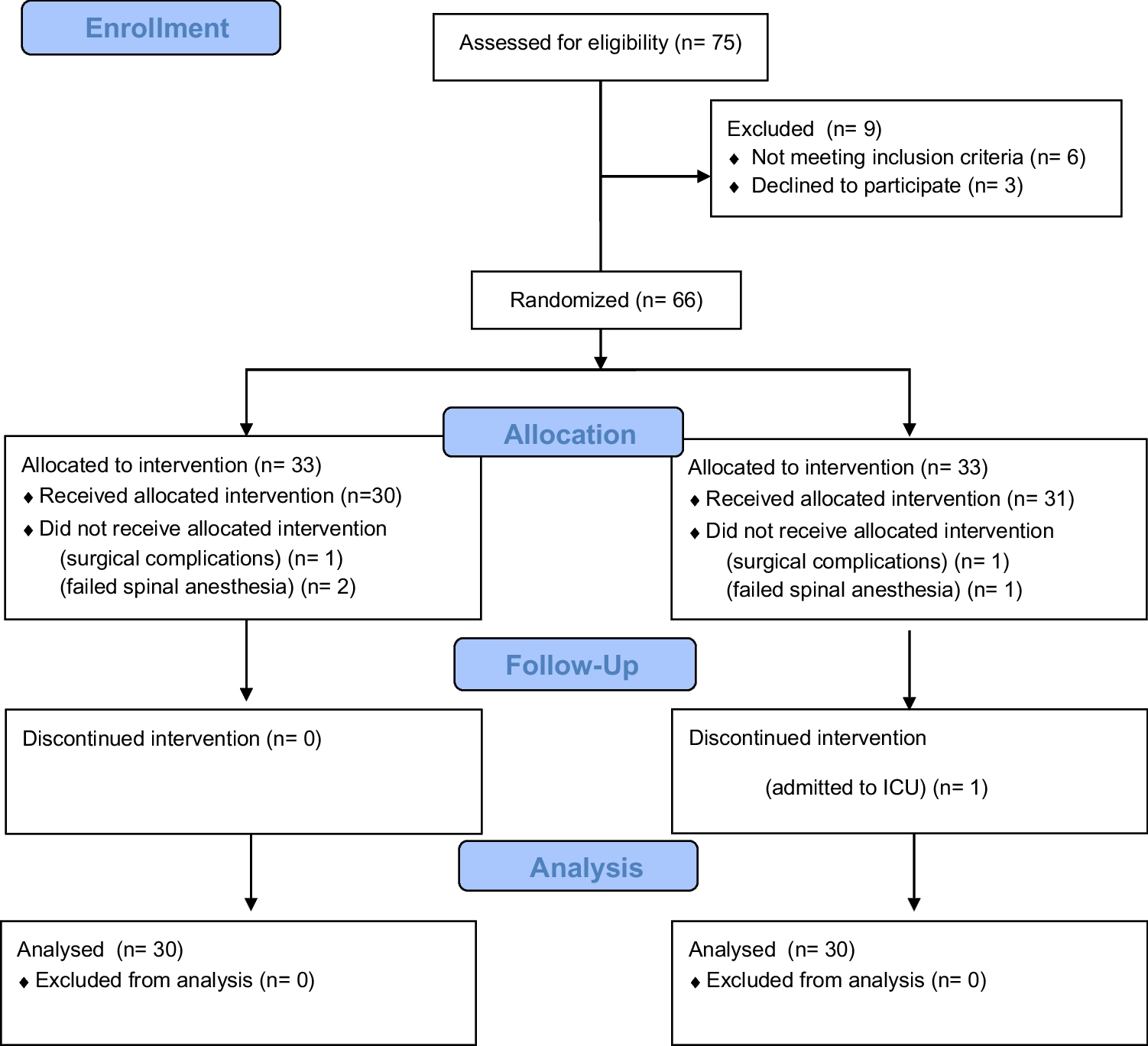 Perineural dexamethasone effectively prolongs anaesthesic block duration in total hip arthroplasty, reduces opioid consumption, and does not compromise motor function, nerve integrity, or glycaemic control