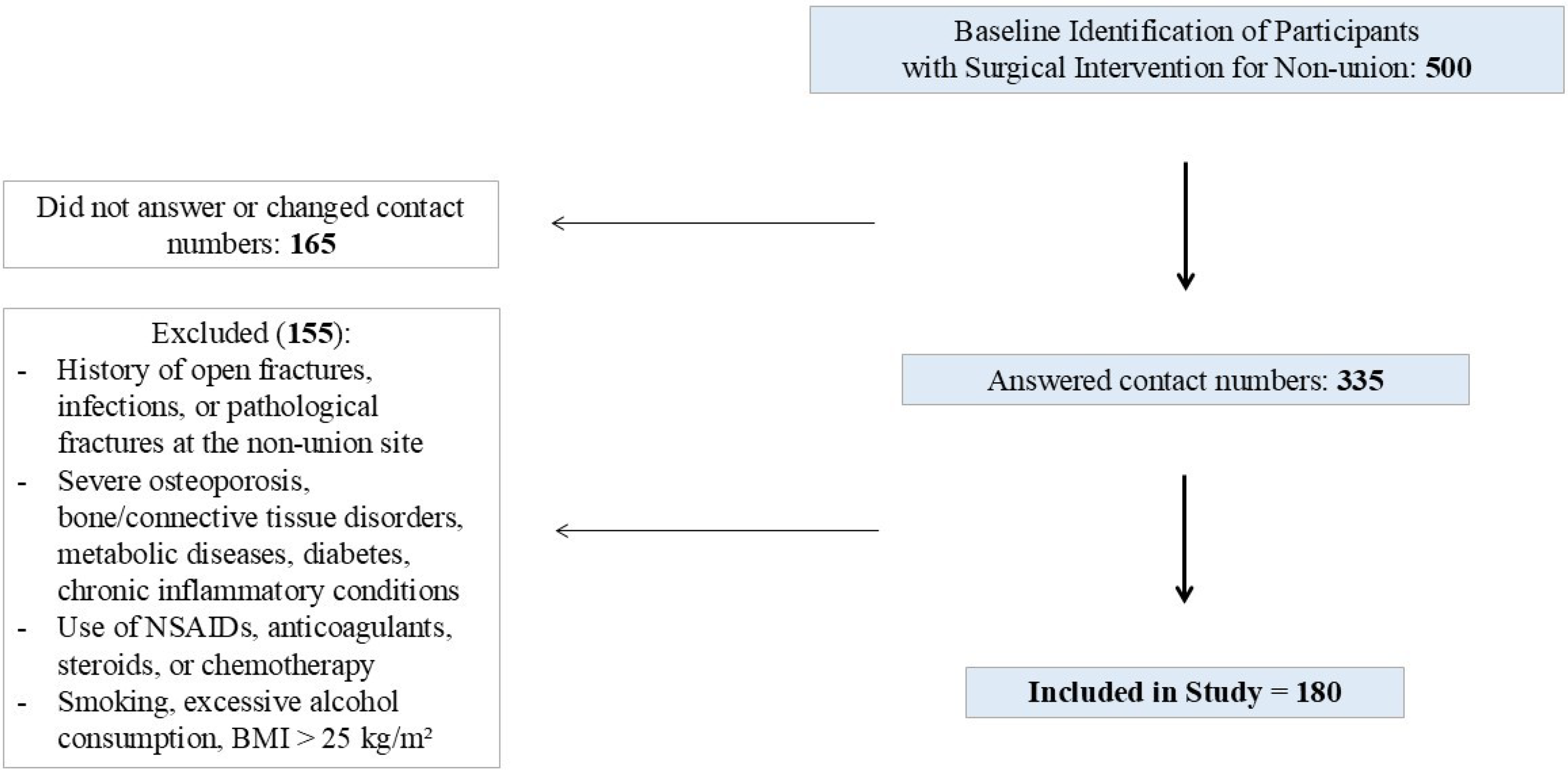 Anxiety in trauma patients with nonunion diaphyseal bone fractures