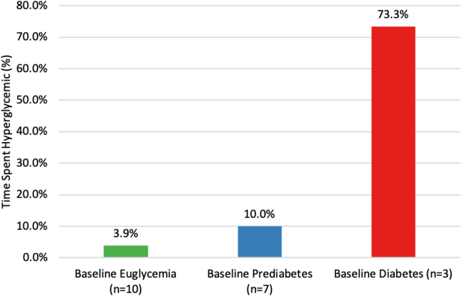 Continuous glucose monitoring to characterize hyperglycemia during chemotherapy for early stage breast cancer