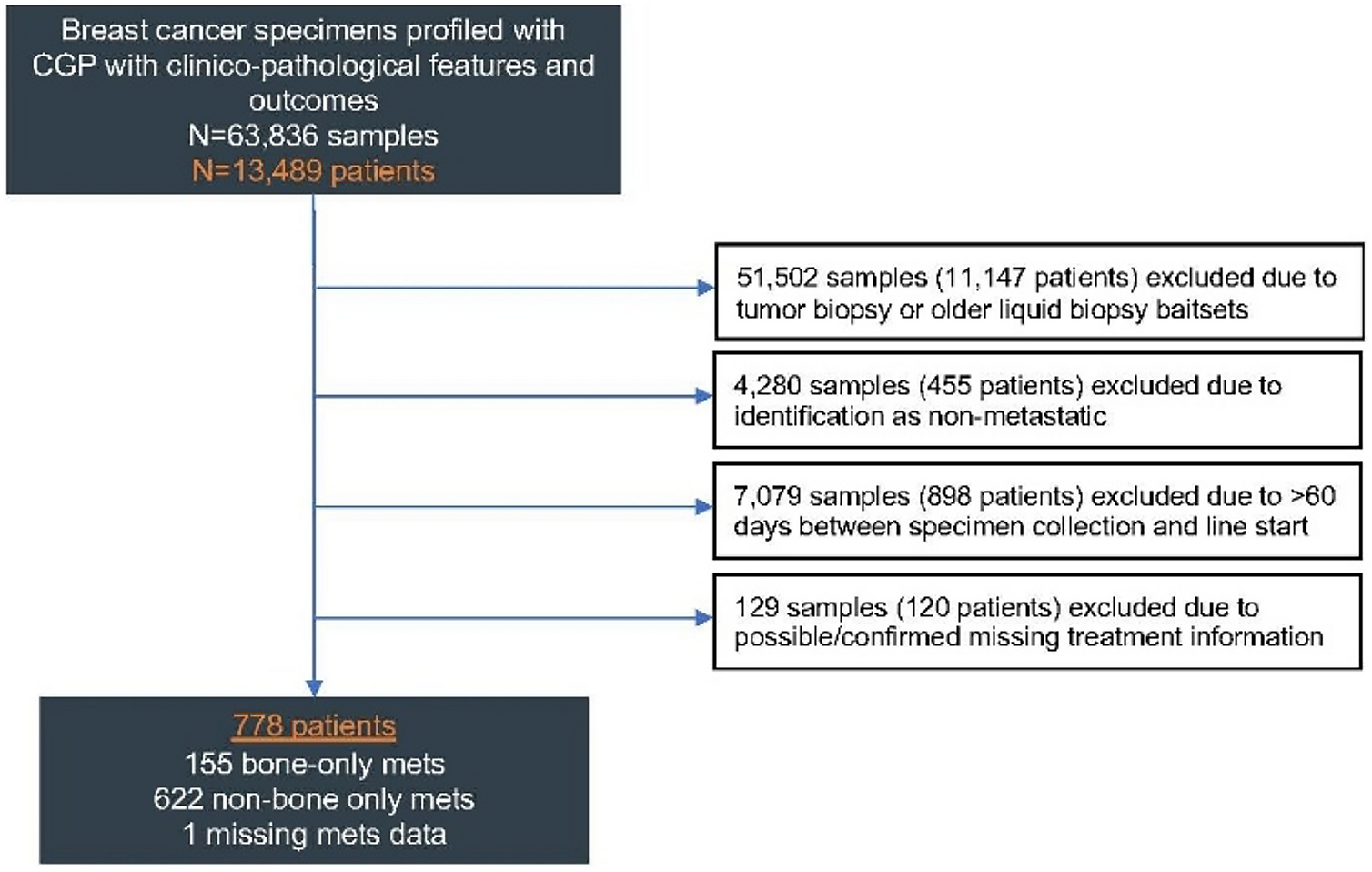 Utility of plasma circulating DNA tumor fraction in bone-only metastatic breast cancer: a real-world outcomes study
