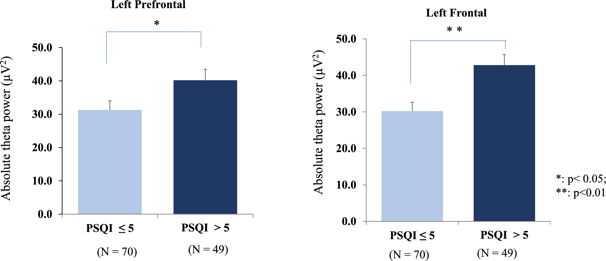 Associations between sleep quality, excessive daytime sleepiness, and theta wave activity during resting-state electroencephalography in maintenance hemodialysis patients
