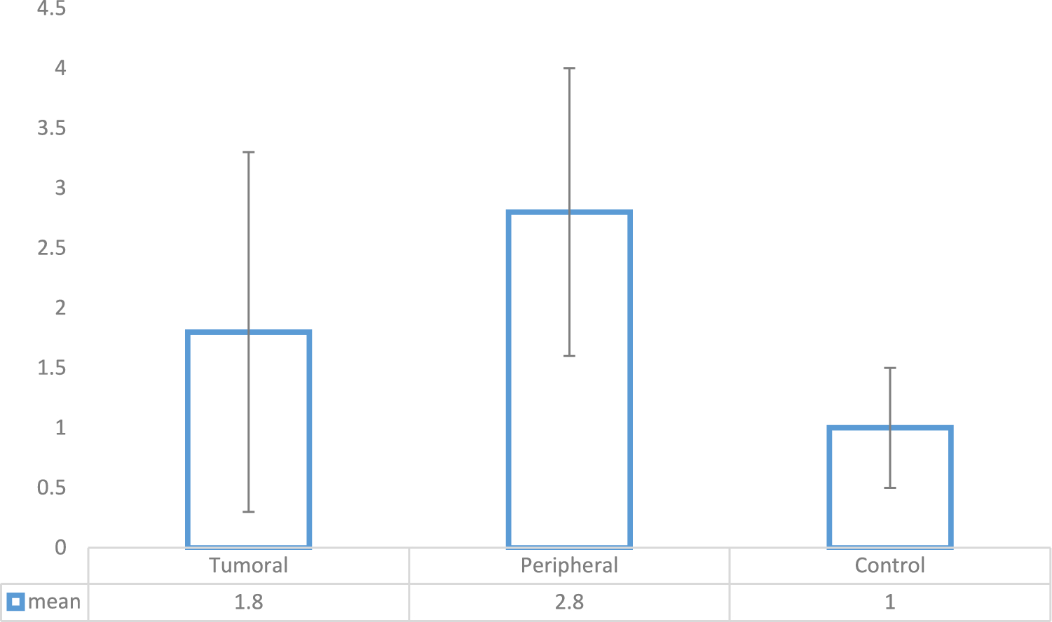 Comparison of microRNA-21 expression in bladder cancer tumor with normal-appearing adjacent tissue and healthy controls