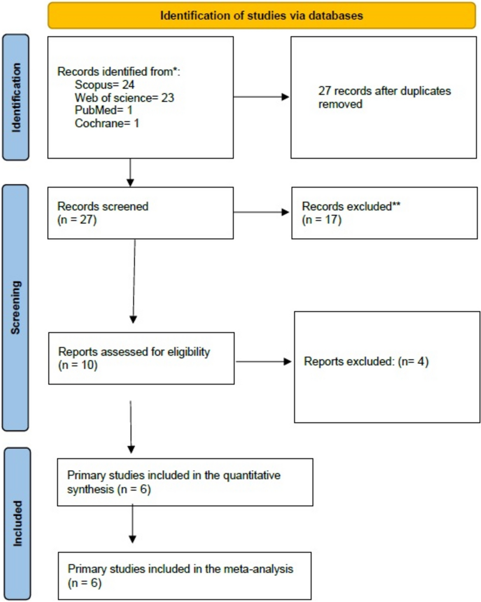 Perineal versus penoscrotal approach for implantation of artificial urinary sphincter: a systematic review and meta-analysis