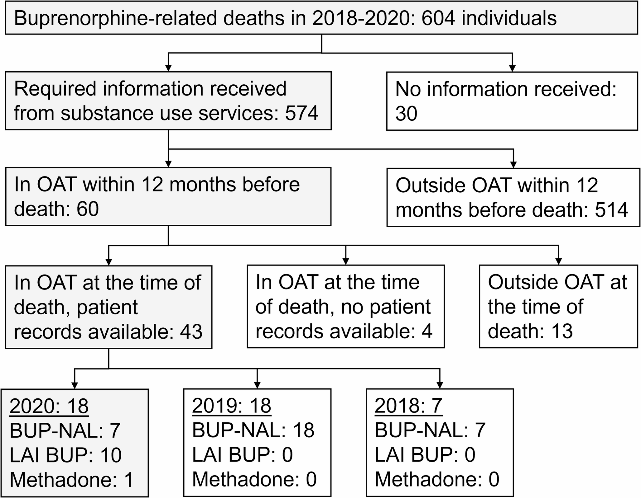 Fatalities in opioid agonist treatment with long-acting injectable buprenorphine
