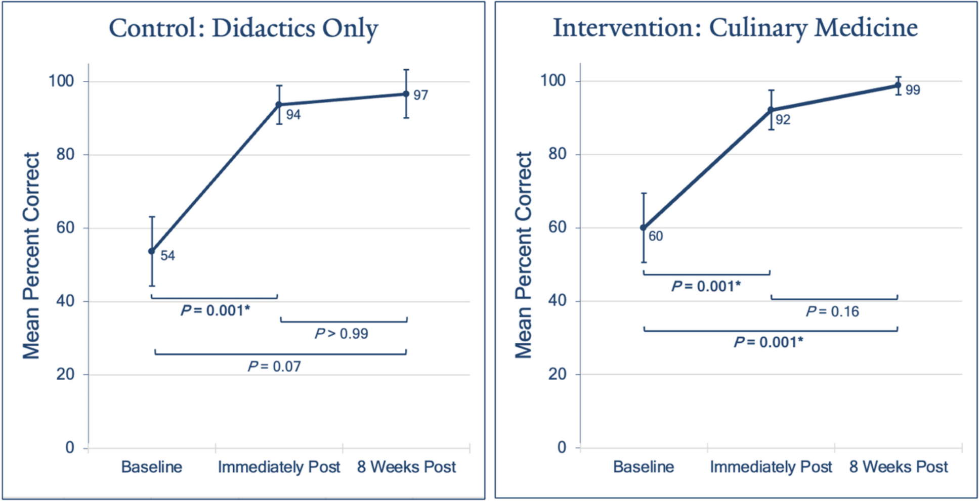 A Randomized Controlled Trial of a Culinary Medicine Intervention in a Virtual Teaching Kitchen for Primary Care Residents