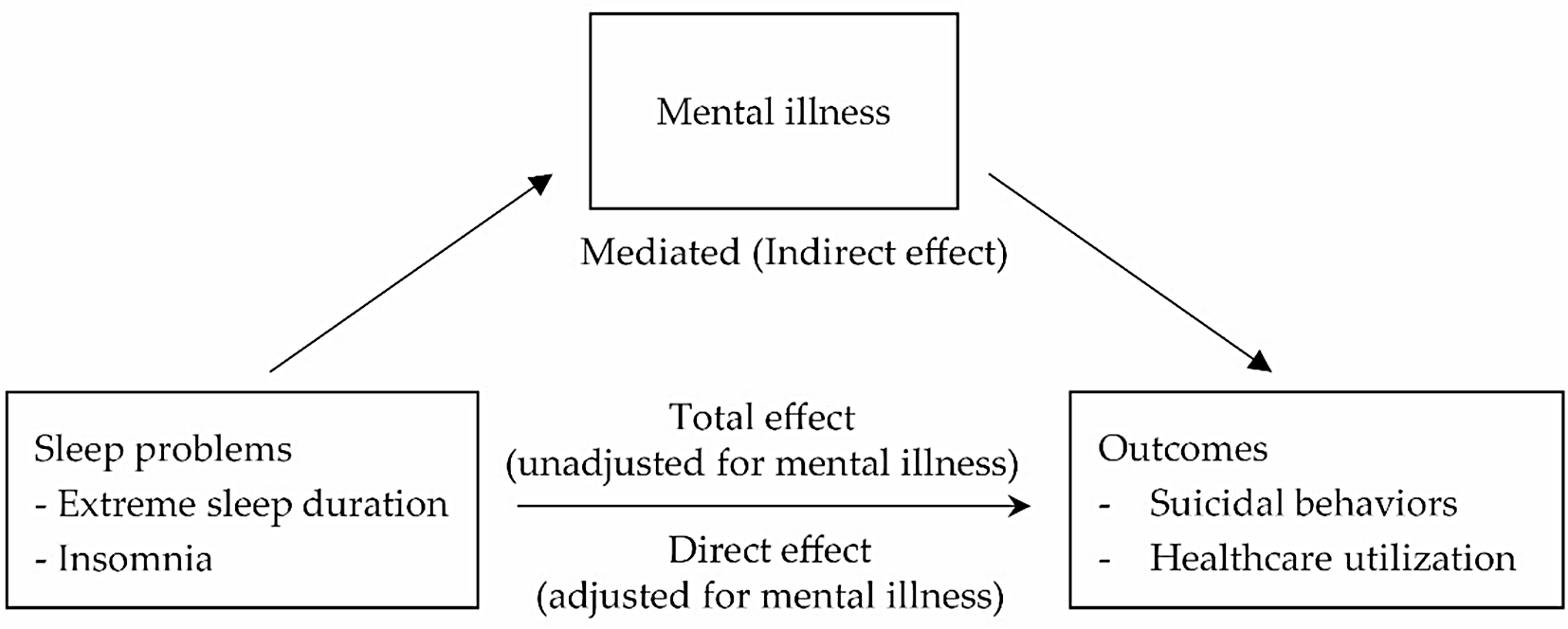 Association of sleep problems with suicidal behaviors and healthcare utilization in adults with chronic diseases: the role of mental illness
