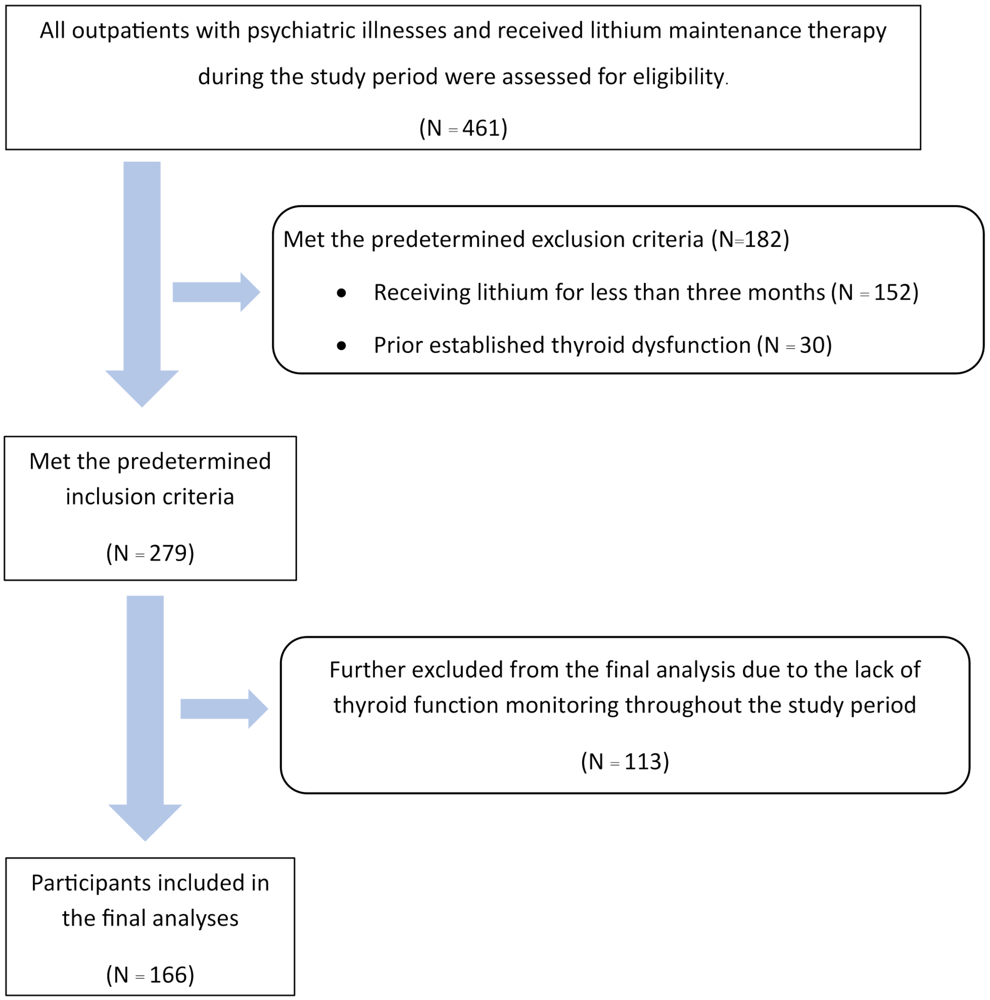 Incidence and risk factors of hypothyroidism in psychiatric outpatients with long-term lithium treatment: a 10-year retrospective hospital-based study