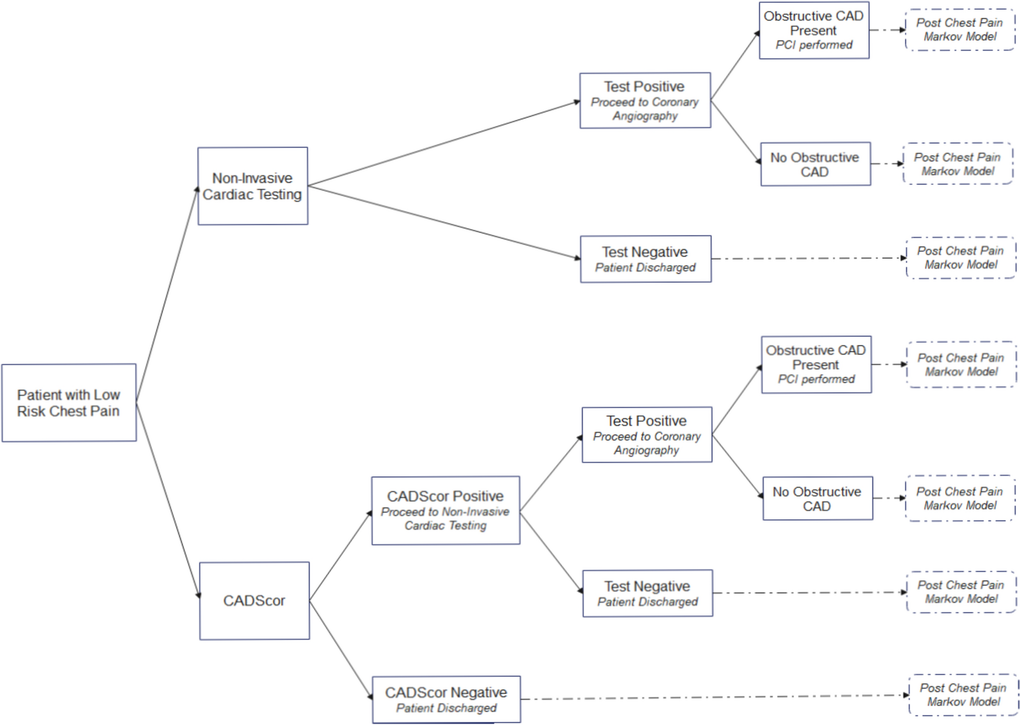 Cost-Effectiveness of the CADScor System in Low-Risk Patients Presenting to the Emergency Department with Chest Pain