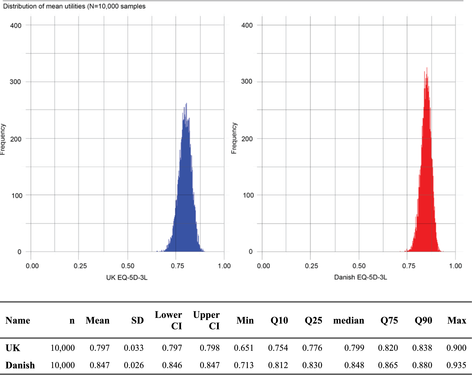Predicting Danish EQ-5D-5L Utilities Based on United Kingdom EQ-5D-3L Utilities for Use in Health Economic Models