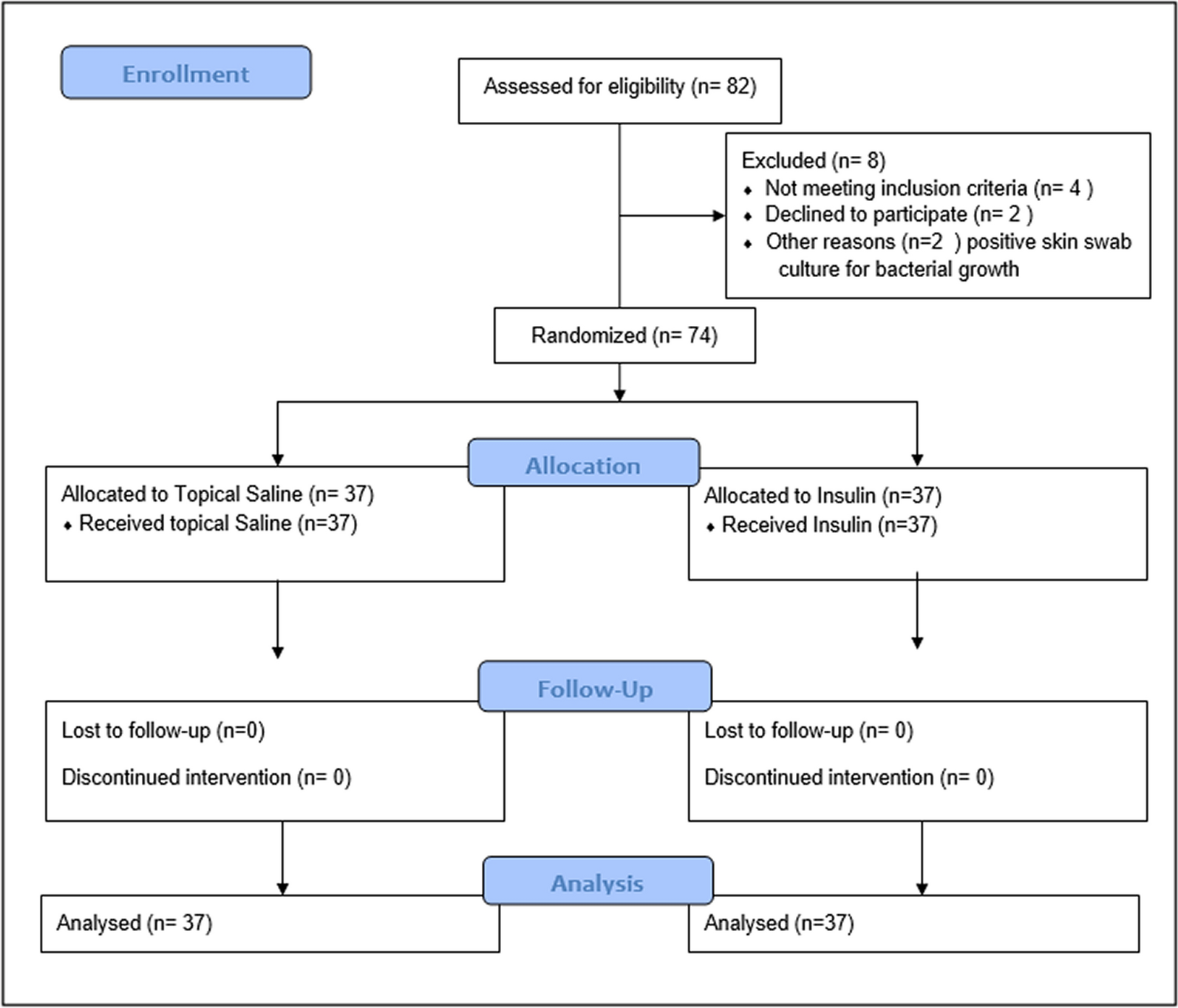 Topical insulin improves postoperative wound healing in controlled diabetic patients through regulating the expression of E-Cadherin and Ki67: an open-label randomized controlled-trial