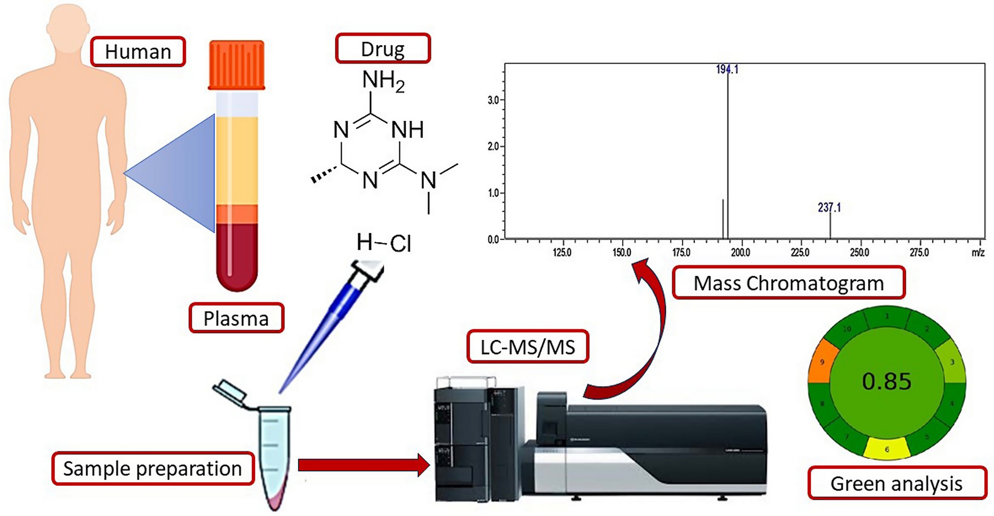 Green bioanalytical method development and validation for estimation of Imeglimin hydrochloride using human plasma in pure form by LC–MS/MS