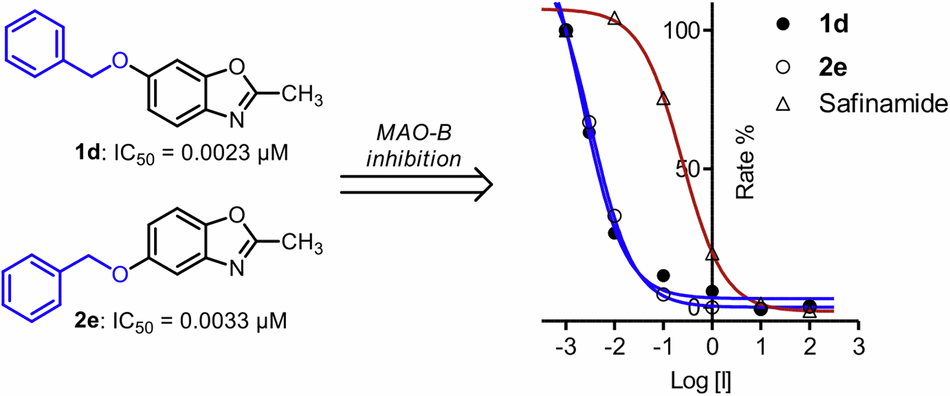 The inhibition of monoamine oxidase by 2-methylbenzo[]oxazole derivatives